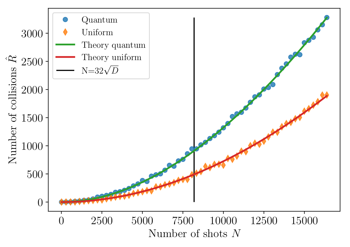 Number of observed collisions when sampling from a pure random quantum state and from the uniform distribution.