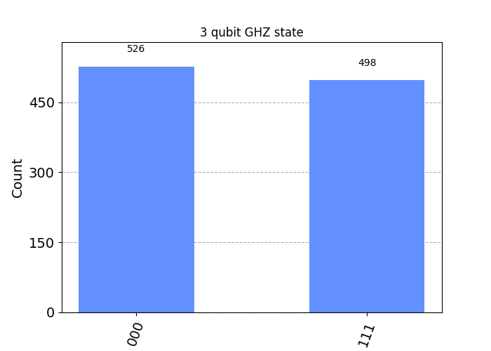 Histogram of 3 qubit GHZ state