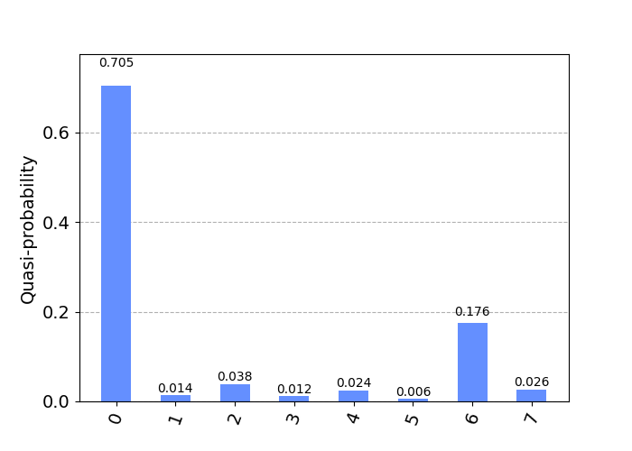 Qulacs Sampler Histogram