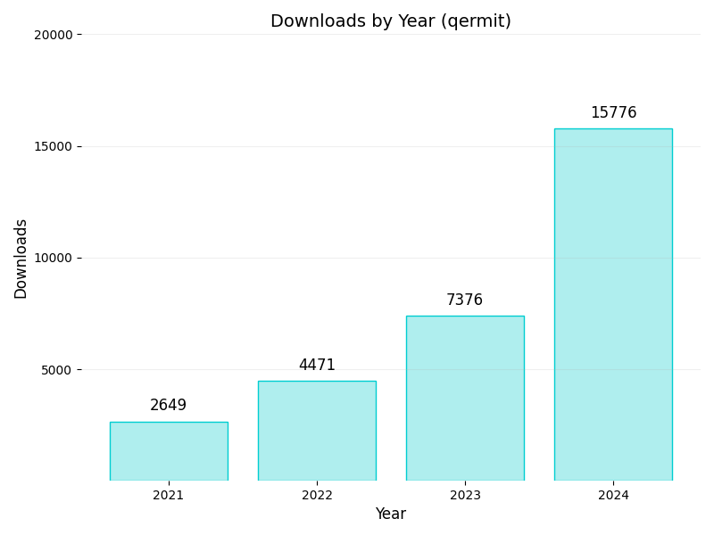 Bar chart of the Qermit downloads per year from 2021 to 2024.