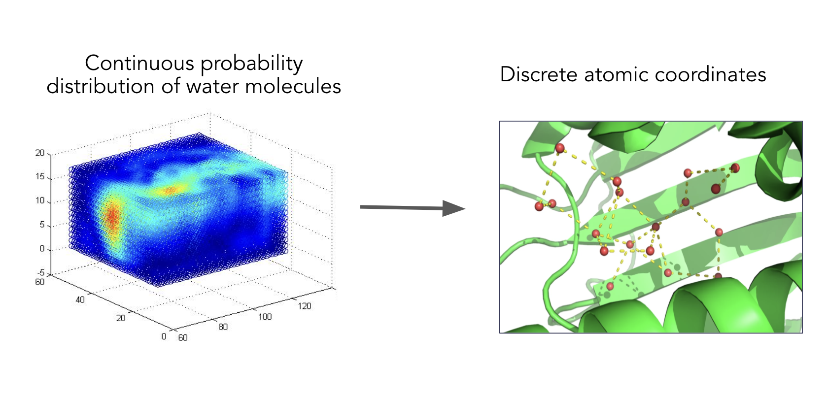 image depicting the high-level mapping from continous density distribution to discrete atomic coordinates